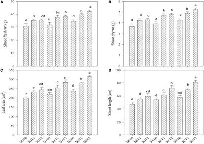 Integrated Application of <mark class="highlighted">Thiourea</mark> and Biochar Improves Maize Growth, Antioxidant Activity and Reduces Cadmium Bioavailability in Cadmium-Contaminated Soil
